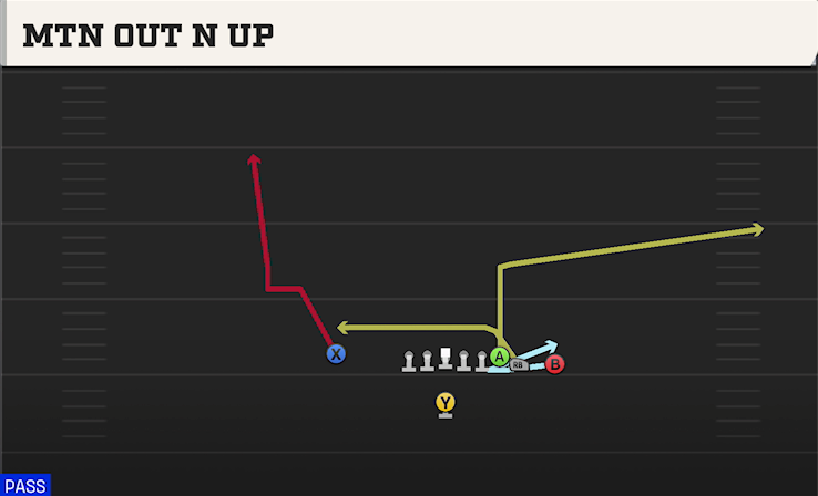 MTN OUT N UP play diagram College Football 27