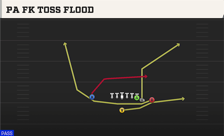 PA FK TOSS FLOOD play diagram College Football 27