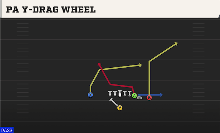 PA Y-DRAG WHEEL play diagram College Football 27