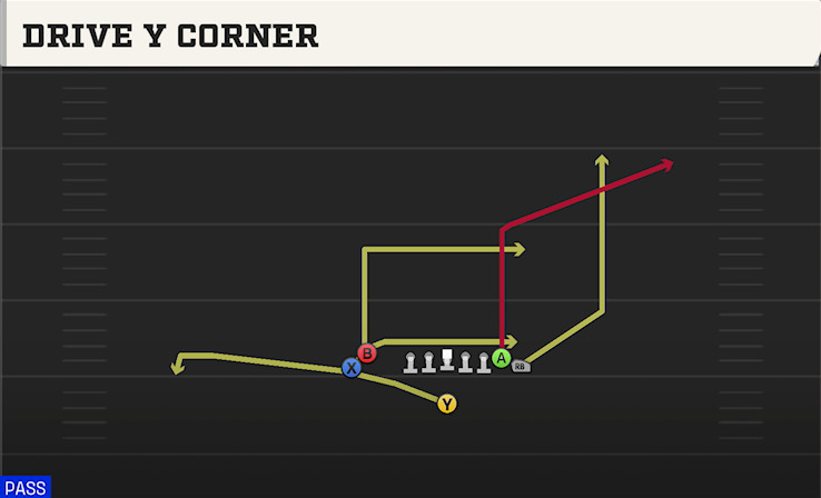 DRIVE Y CORNER play diagram College Football 27