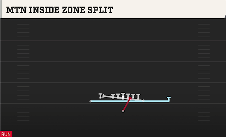 MTN INSIDE ZONE SPLIT play diagram College Football 27