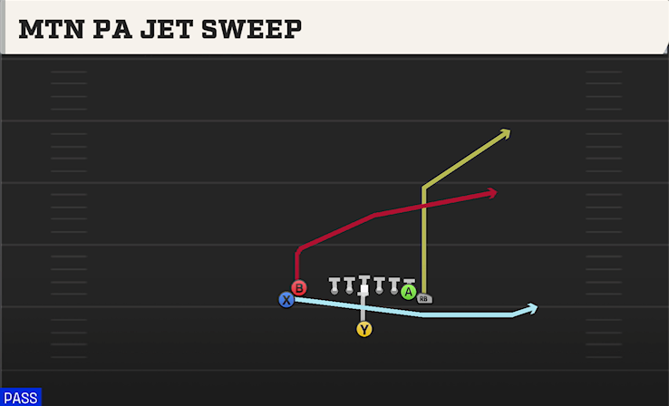 MTN PA JET SWEEP play diagram College Football 27