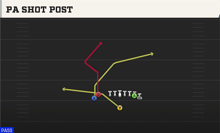 PA SHOT POST play diagram College Football 27