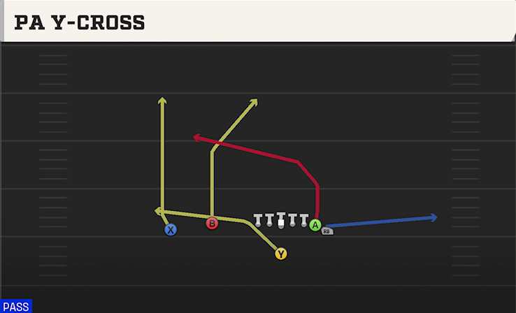 PA Y-CROSS play diagram College Football 27
