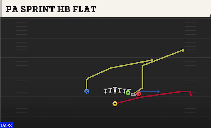 PA SPRINT HB FLAT play diagram College Football 27