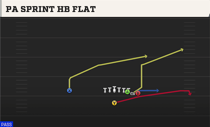 PA SPRINT HB FLAT play diagram College Football 27