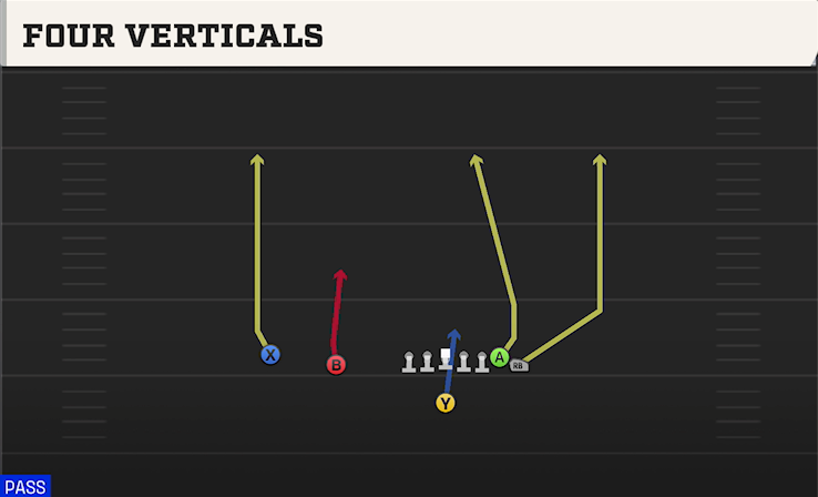 FOUR VERTICALS play diagram College Football 27