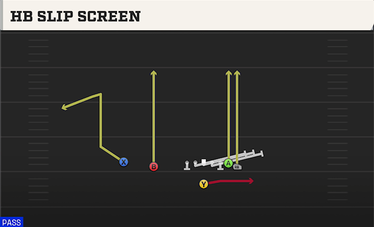 HB SLIP SCREEN play diagram College Football 27