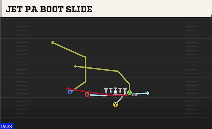 JET PA BOOT SLIDE play diagram College Football 27