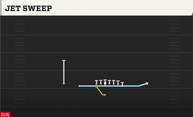 JET SWEEP play diagram College Football 27
