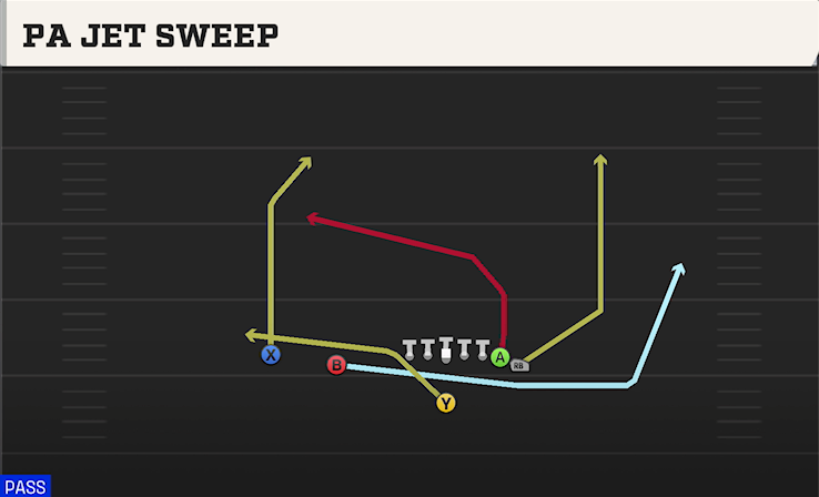 PA JET SWEEP play diagram College Football 27