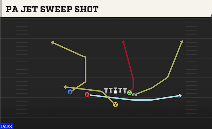 PA JET SWEEP SHOT play diagram College Football 27