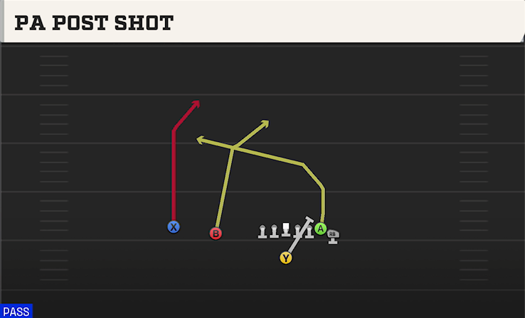 PA POST SHOT play diagram College Football 27