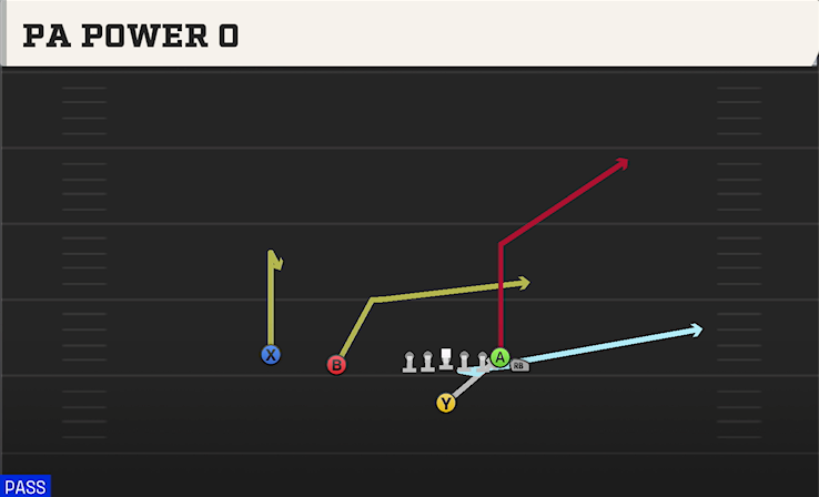 PA POWER O play diagram College Football 27