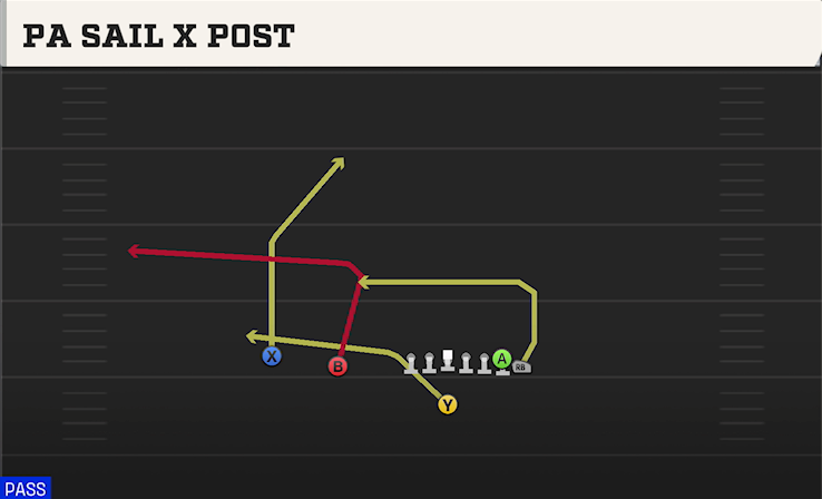 PA SAIL X POST play diagram College Football 27