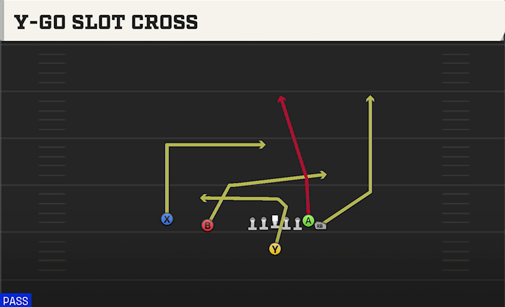 Y-GO SLOT CROSS play diagram College Football 27