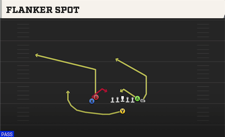 FLANKER SPOT play diagram College Football 27
