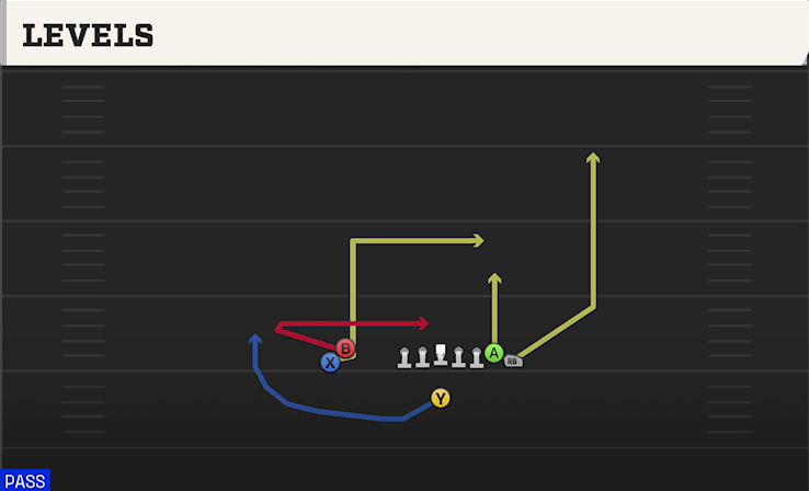 LEVELS play diagram College Football 27