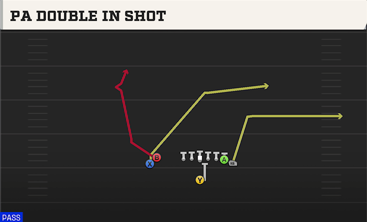 PA DOUBLE IN SHOT play diagram College Football 27