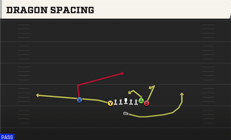 DRAGON SPACING play diagram College Football 27