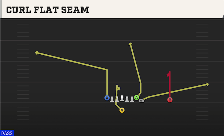 CURL FLAT SEAM play diagram College Football 27