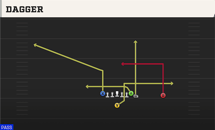 DAGGER play diagram College Football 27
