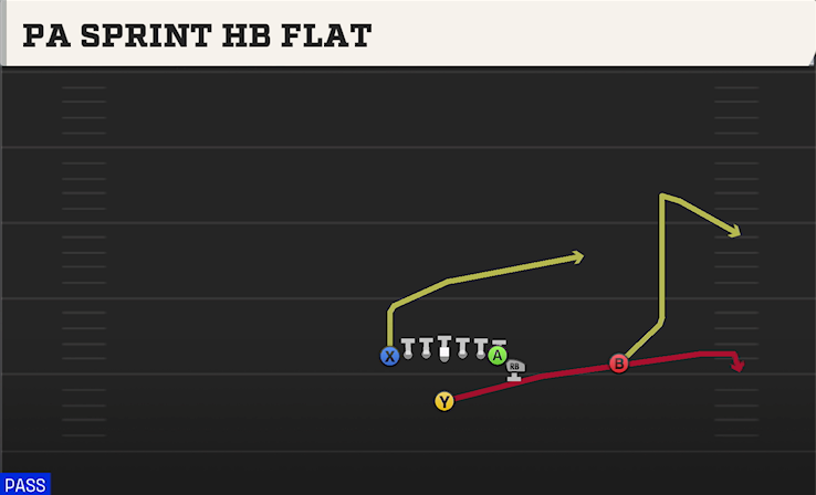 PA SPRINT HB FLAT play diagram College Football 27