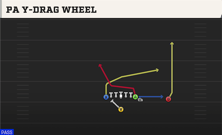 PA Y-DRAG WHEEL play diagram College Football 27