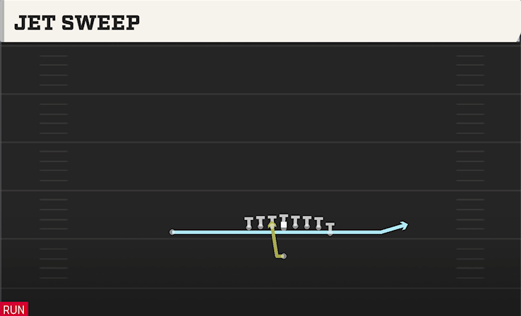 JET SWEEP play diagram College Football 27