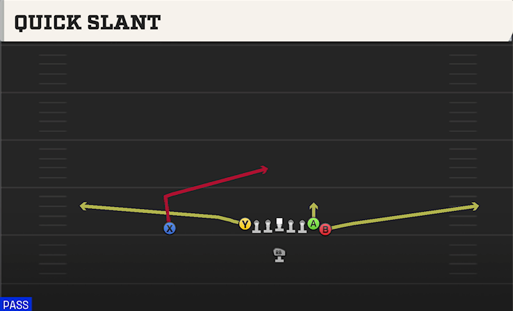 QUICK SLANT play diagram College Football 27