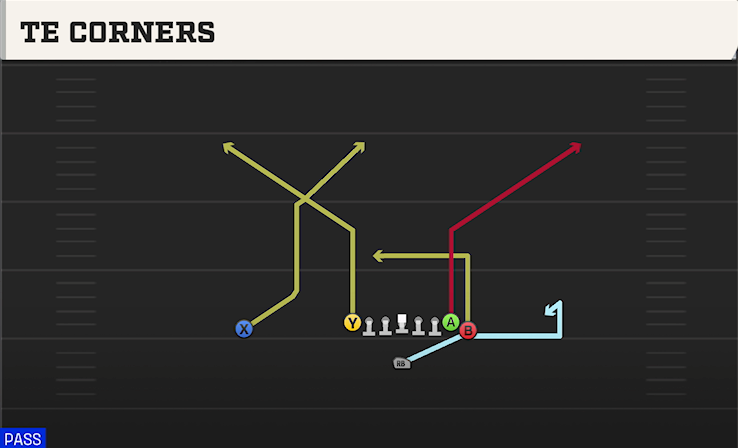 TE CORNERS play diagram College Football 27