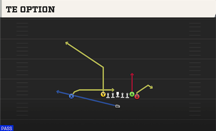 TE OPTION play diagram College Football 27
