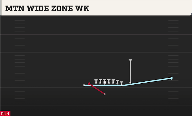 MTN WIDE ZONE WK play diagram College Football 27