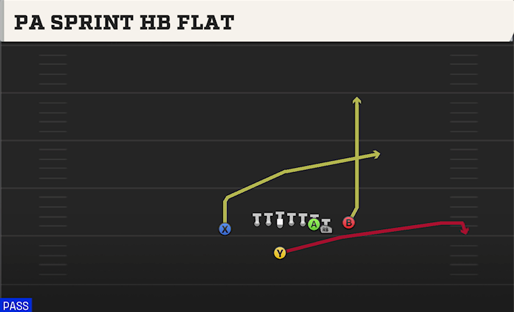 PA SPRINT HB FLAT play diagram College Football 27