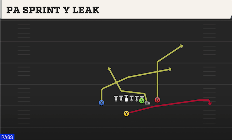PA SPRINT Y LEAK play diagram College Football 27