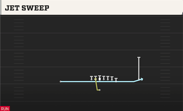 JET SWEEP play diagram College Football 27