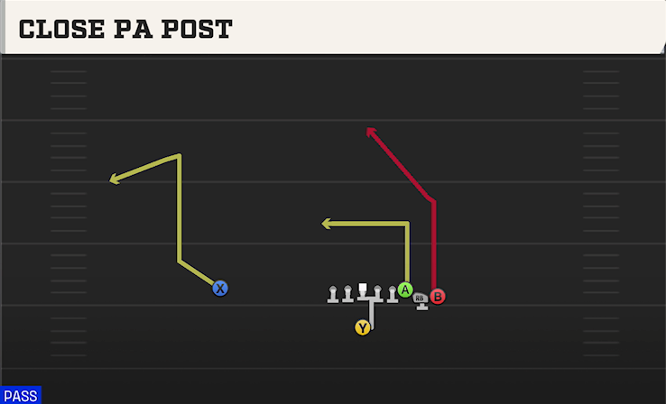 CLOSE PA POST play diagram College Football 27