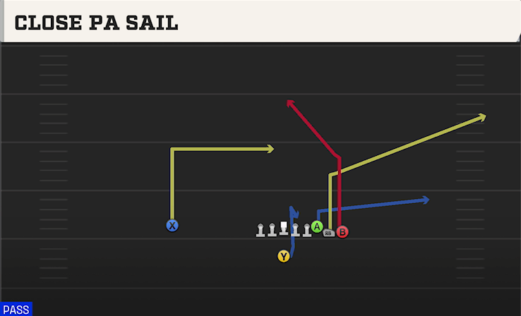 CLOSE PA SAIL play diagram College Football 27