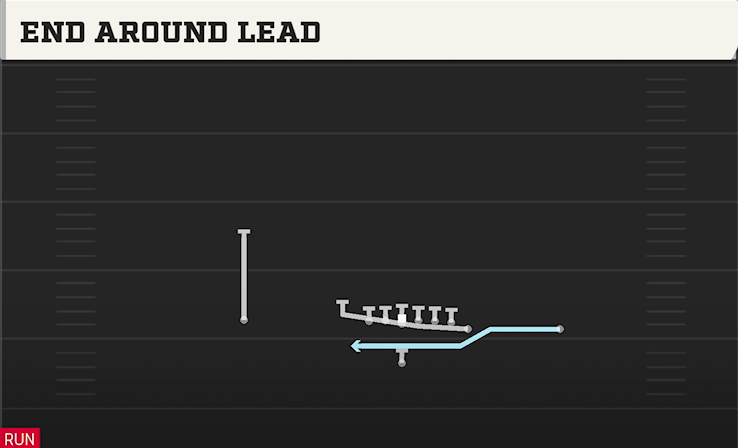 END AROUND LEAD play diagram College Football 27