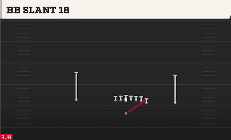 HB SLANT 18 play diagram College Football 27