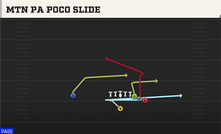 MTN PA POCO SLIDE play diagram College Football 27