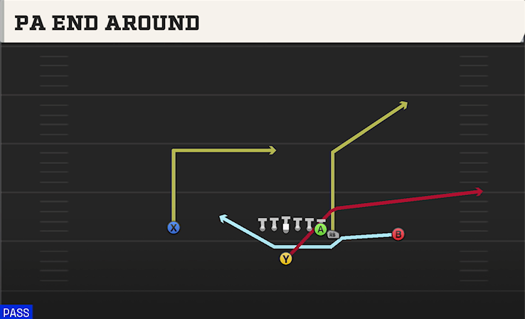PA END AROUND play diagram College Football 27