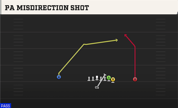 PA MISDIRECTION SHOT play diagram College Football 27