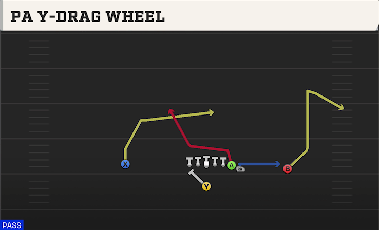 PA Y-DRAG WHEEL play diagram College Football 27