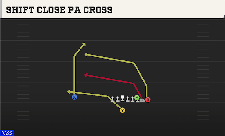 SHIFT CLOSE PA CROSS play diagram College Football 27