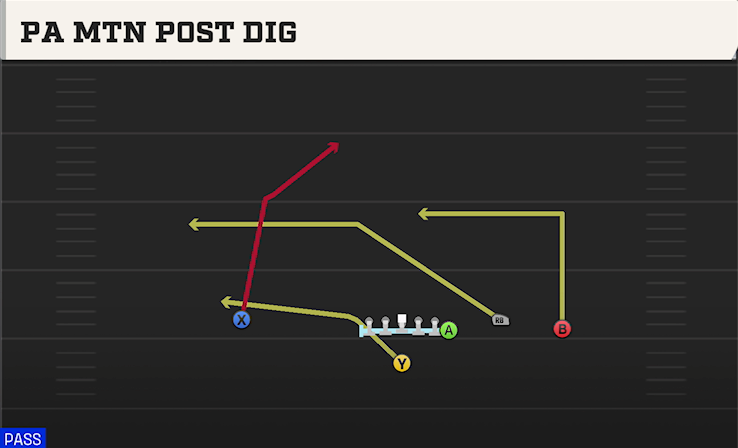 PA MTN POST DIG play diagram College Football 27
