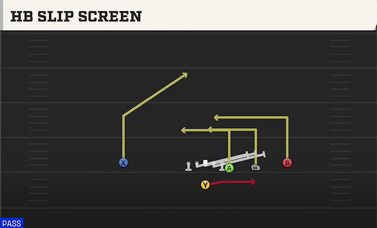 HB SLIP SCREEN play diagram College Football 27