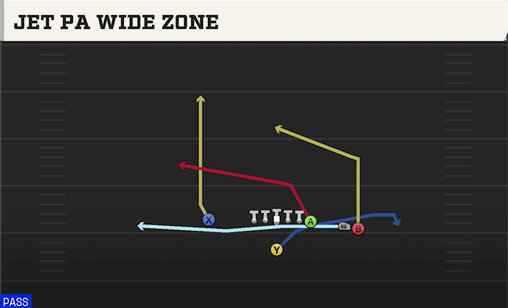 JET PA WIDE ZONE play diagram College Football 27