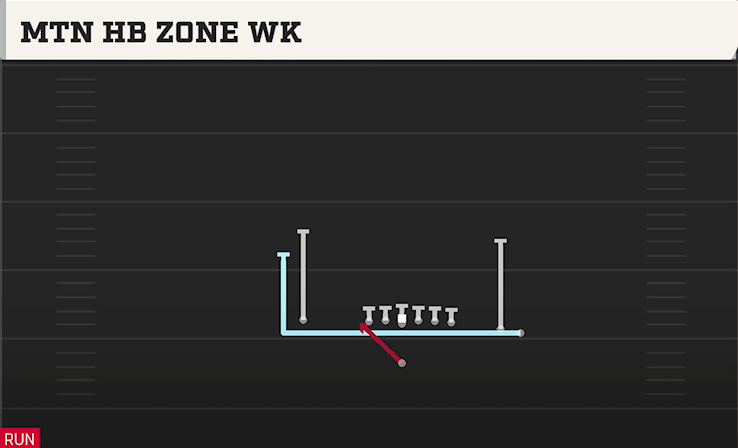 MTN HB ZONE WK play diagram College Football 27
