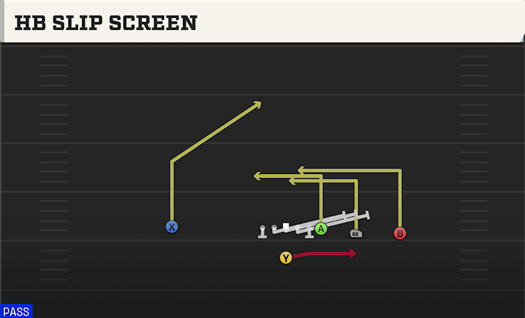 HB SLIP SCREEN play diagram College Football 27